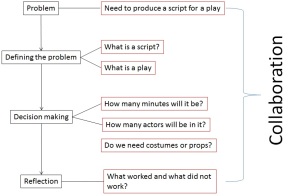Figure 1 The processes of critical thinking when taking part in a scriptwriting workshop